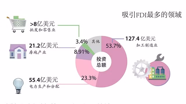 2021年前10个月FDI总额达237.4亿美元【图标新闻】