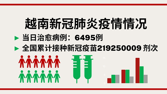 5月24日越南新增新冠确诊病例1322例【图表新闻】