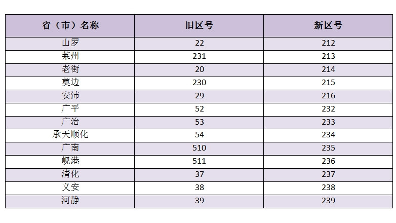 越南第一阶段13个省市的固定电话区号将会改变。