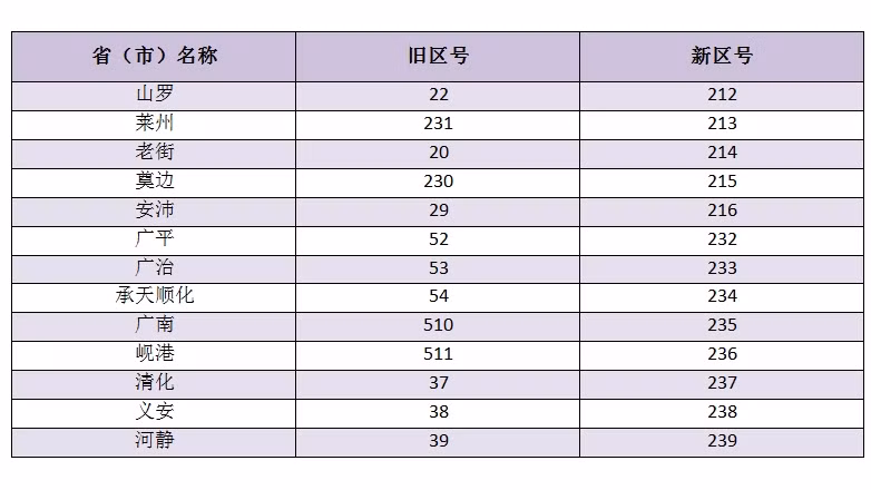 越南第一阶段13个省市的固定电话区号将会改变。