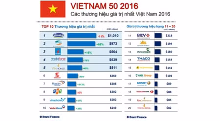 2016年越南品牌价值50强榜单。