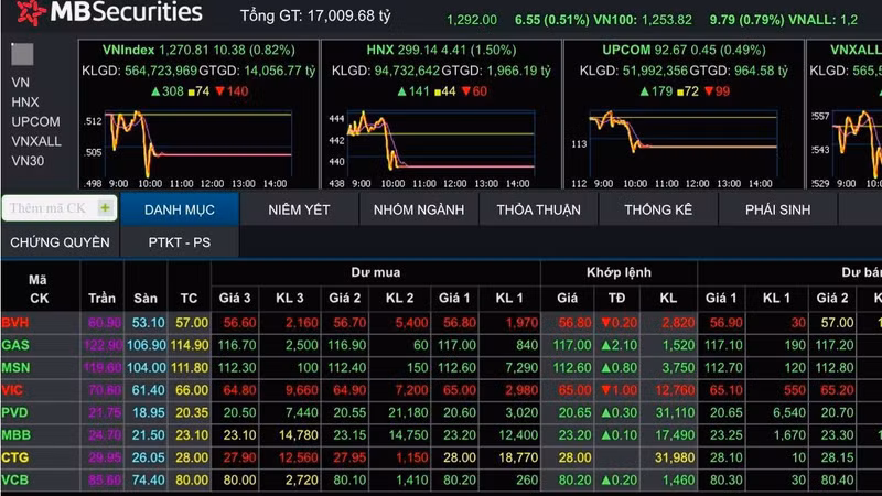 8月23日VN指数突破1270点。