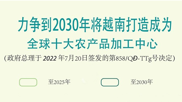 力争到2030年将越南打造成为全球十大农产品加工中心【图表新闻】