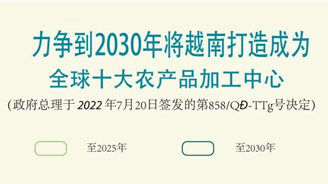 力争到2030年将越南打造成为全球十大农产品加工中心【图表新闻】
