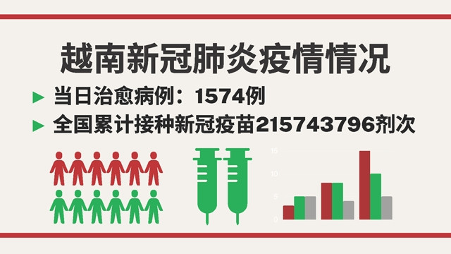 越南5月9日新增新冠确诊病例 2175【图表新闻】 