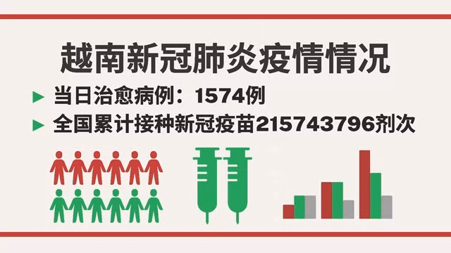 越南5月9日新增新冠确诊病例 2175【图表新闻】 