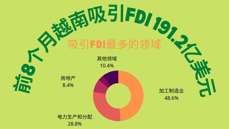 前8个月越南吸引FDI 191.2亿美元【图表新闻】