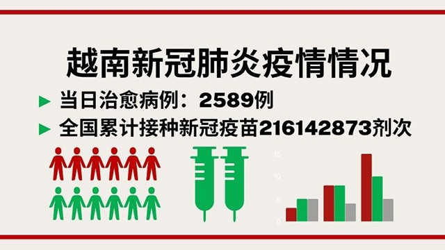 5月11日越南新增新冠确诊病例2758例【图表新闻】
