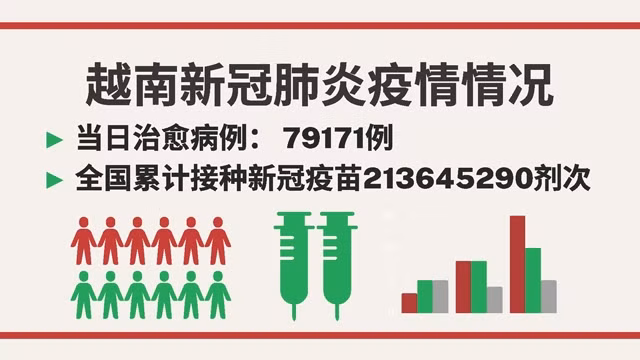 越南4月28日新增新冠确诊病例 7116【图表新闻】 