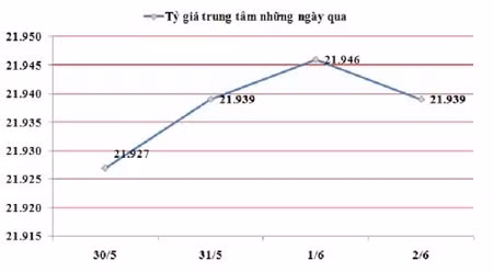 连日来越南国家银行的越盾兑美元中心汇率表。