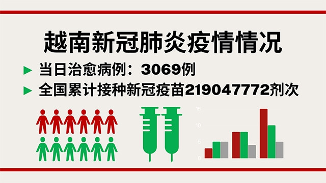 越南5月20日新增新冠确诊病例1457【图表新闻】