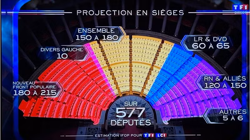 无任何政党赢得绝对多数席位，未来法国政局或持续动荡。（图片来源：TF1频道画面截图）