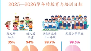 2025—2026学年的教育与培训目标【图表新闻】