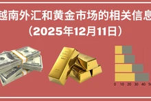 越南外汇和黄金市场的相关信息【图表新闻】