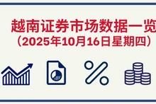 10月16日越南证券市场数据一览 【图表新闻】