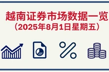 8月1日越南证券市场数据一览 【图表新闻】