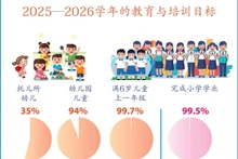 2025—2026学年的教育与培训目标【图表新闻】