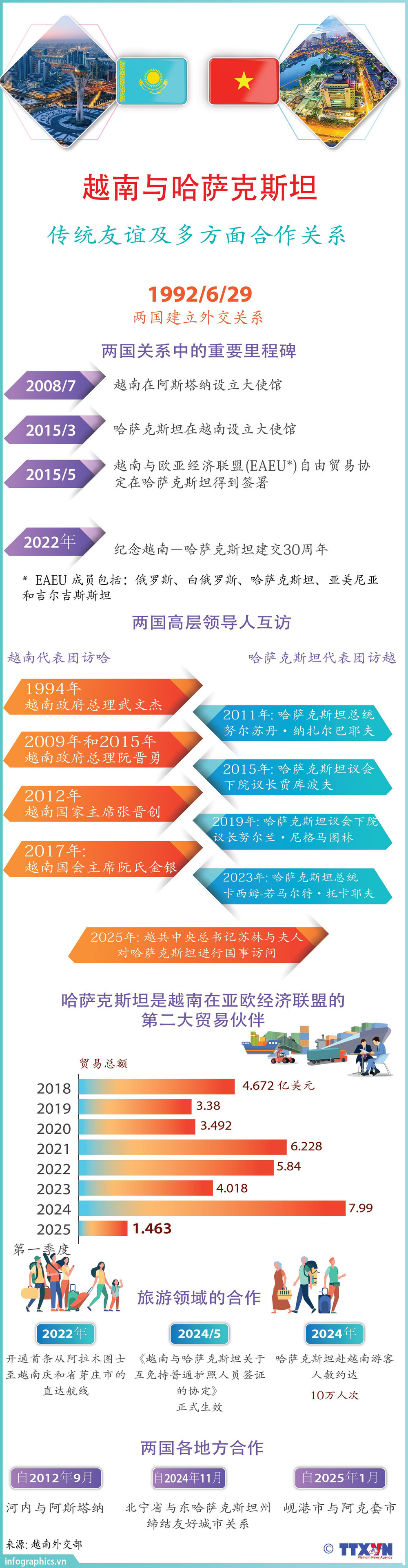 越南与哈萨克斯坦传统友谊及多方面合作关系| Nhan Dan Online