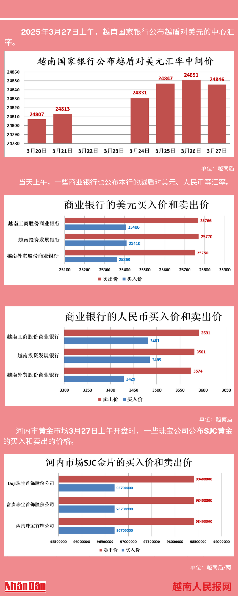 越南外汇和黄金市场的相关信息【图表新闻】 | Nhan Dan Online