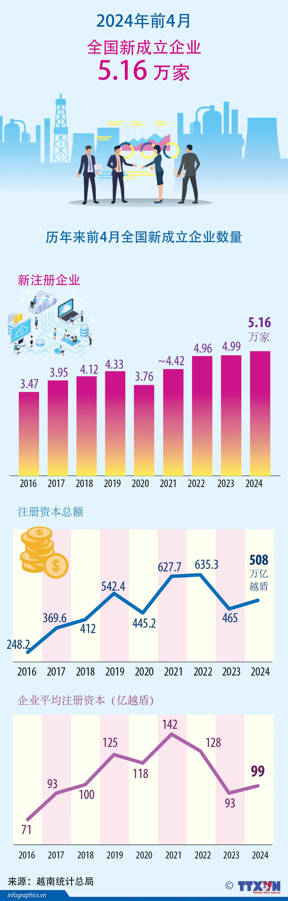 2024年前4月全国新成立企业5.16万家【图表新闻】 | Nhan Dan Online