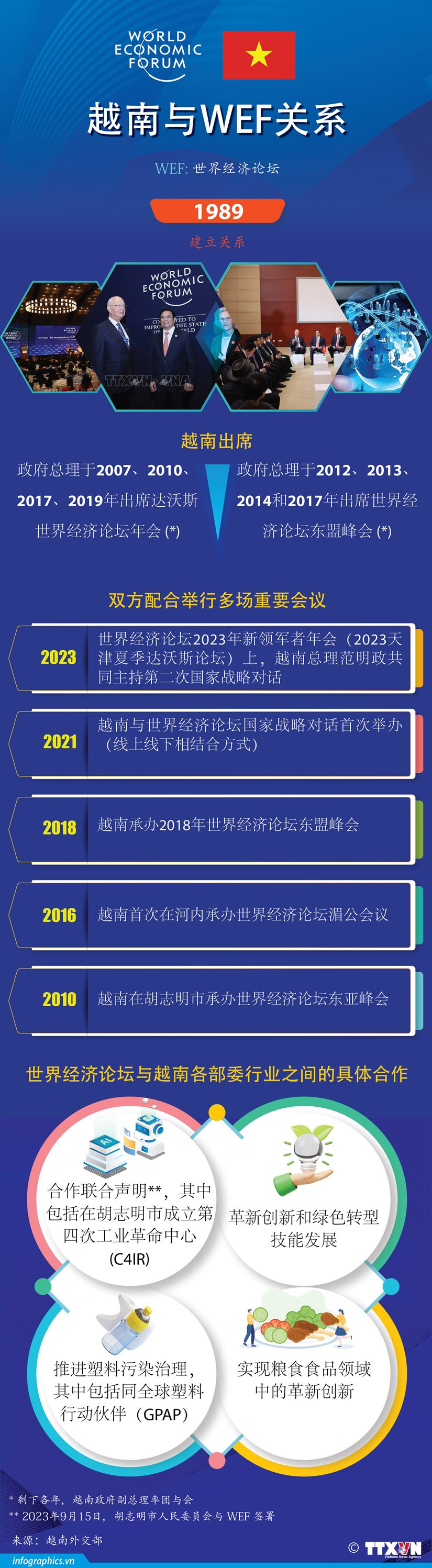 越南与WEF之间的关系【图表新闻】 | Nhan Dan Online