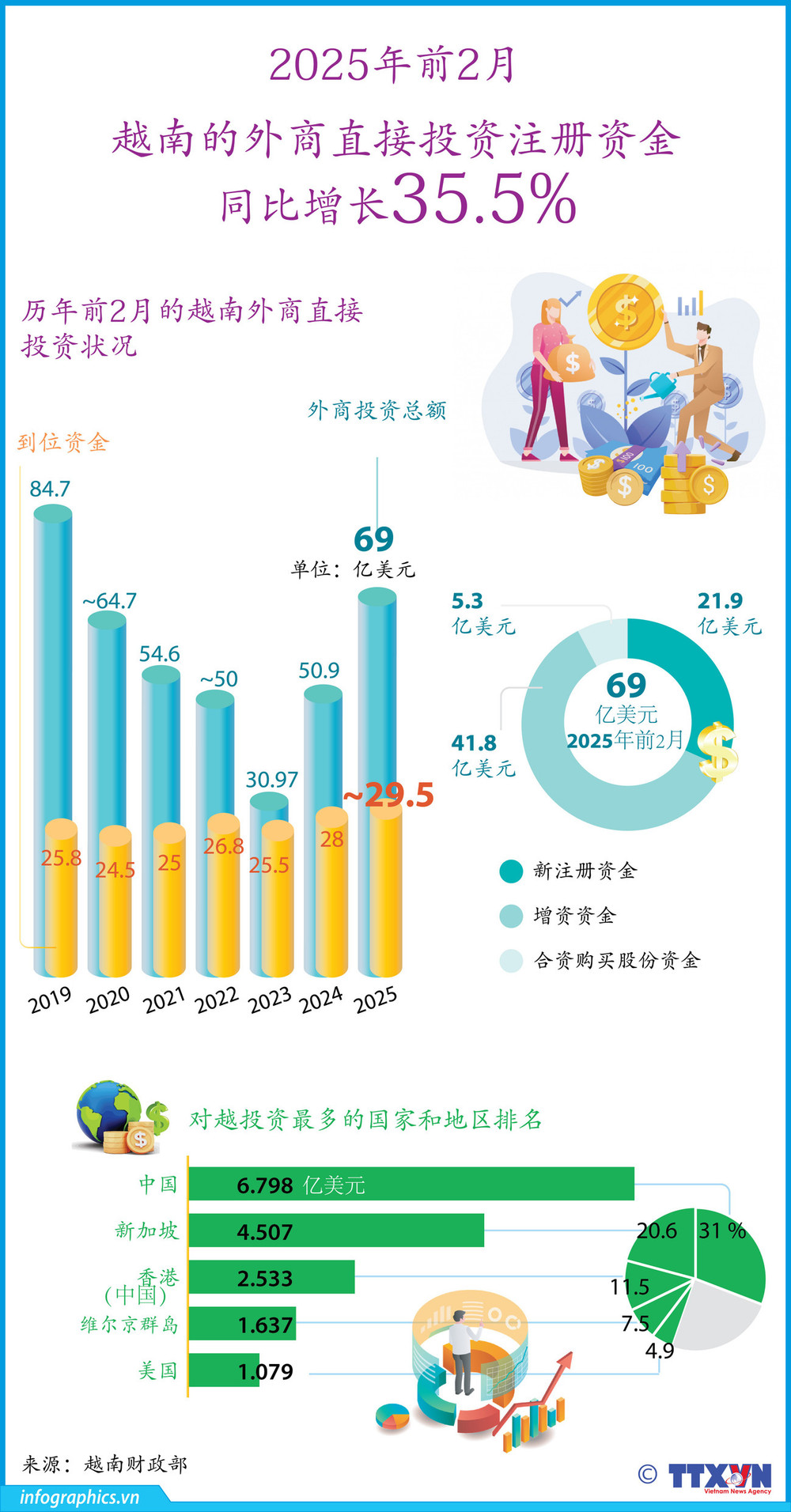 2025年前2月越南的外商直接投资注册资金同比增长35.5%【图表新闻】 | Nhan Dan Online