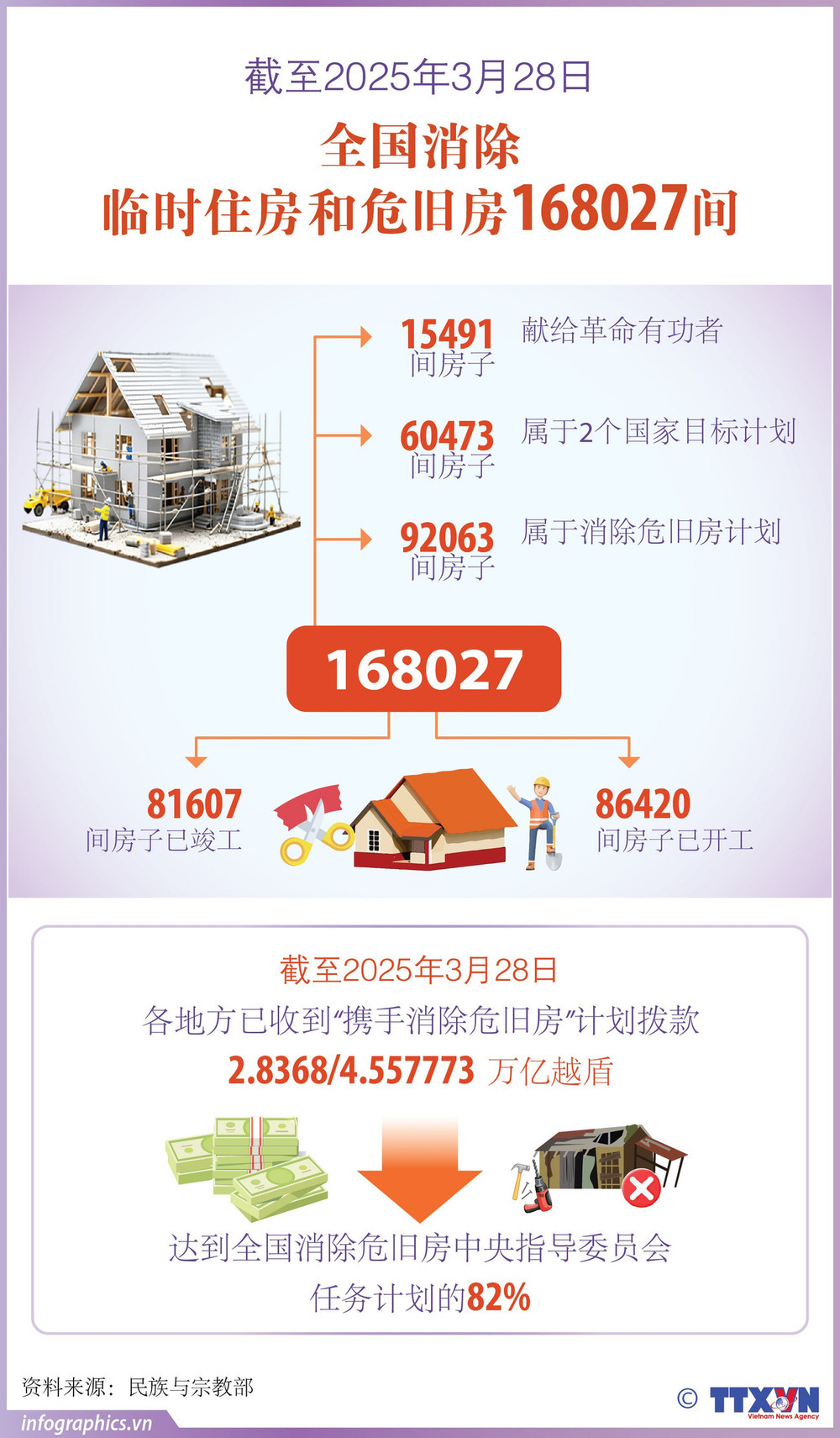截至2025年3月28日全国消除临时住房和危旧房168027间【图表新闻】 | Nhan Dan Online