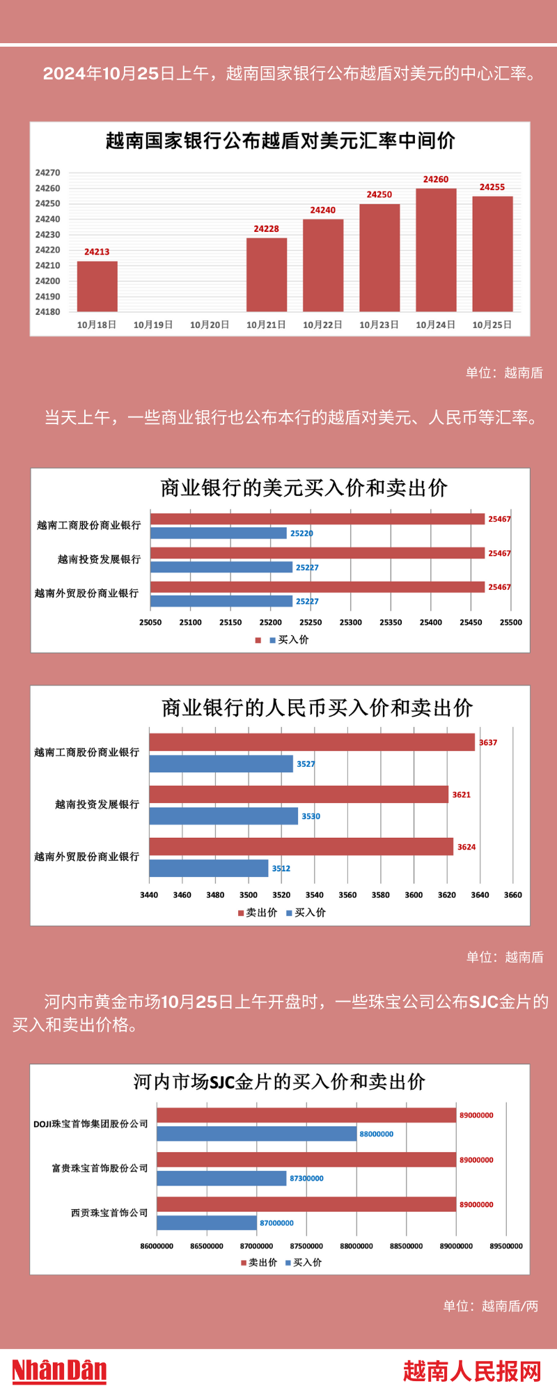 越南外汇和黄金市场的相关信息【图表新闻】 | Nhan Dan Online