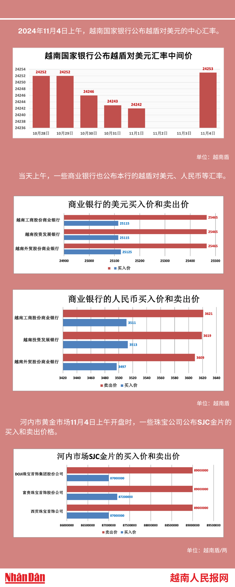 越南外汇和黄金市场的相关信息【图表新闻】 | Nhan Dan Online