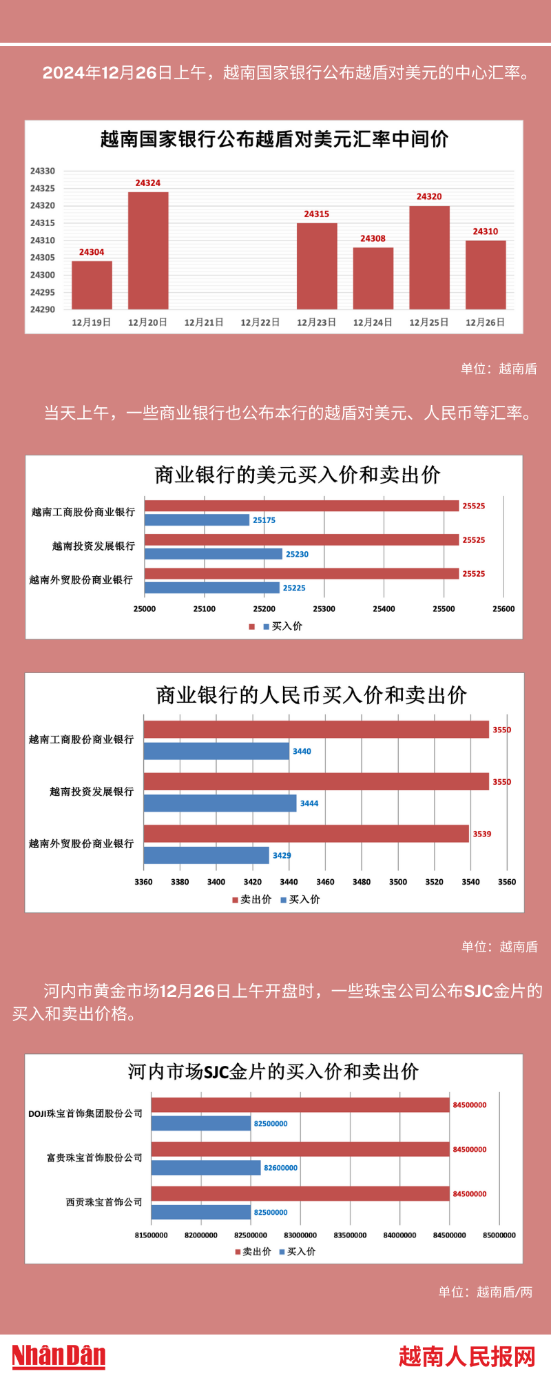 越南外汇和黄金市场的相关信息【图表新闻】 | Nhan Dan Online