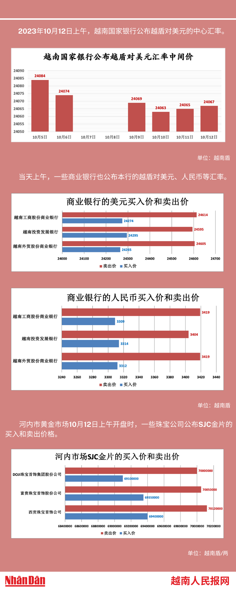 越南外汇和黄金市场的相关信息【图表新闻】 | Nhan Dan Online