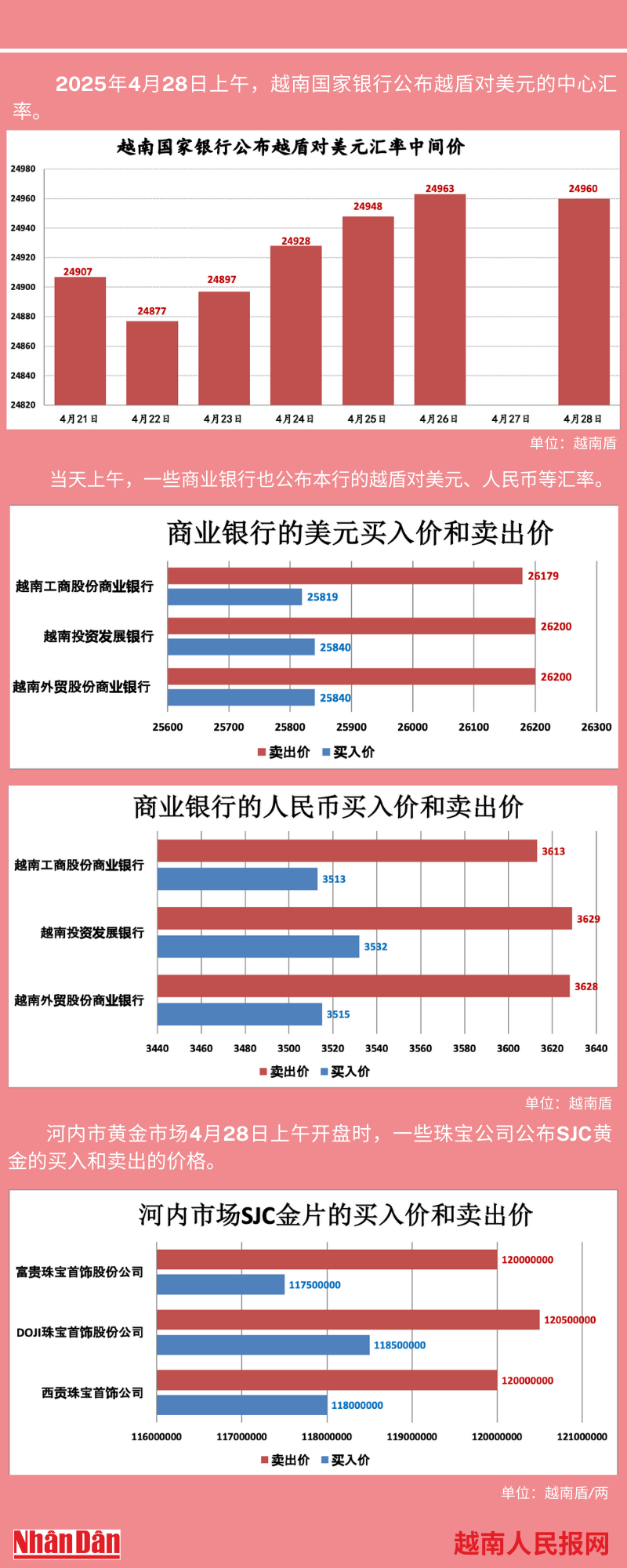 越南外汇和黄金市场的相关信息【图表新闻】 | Nhan Dan Online