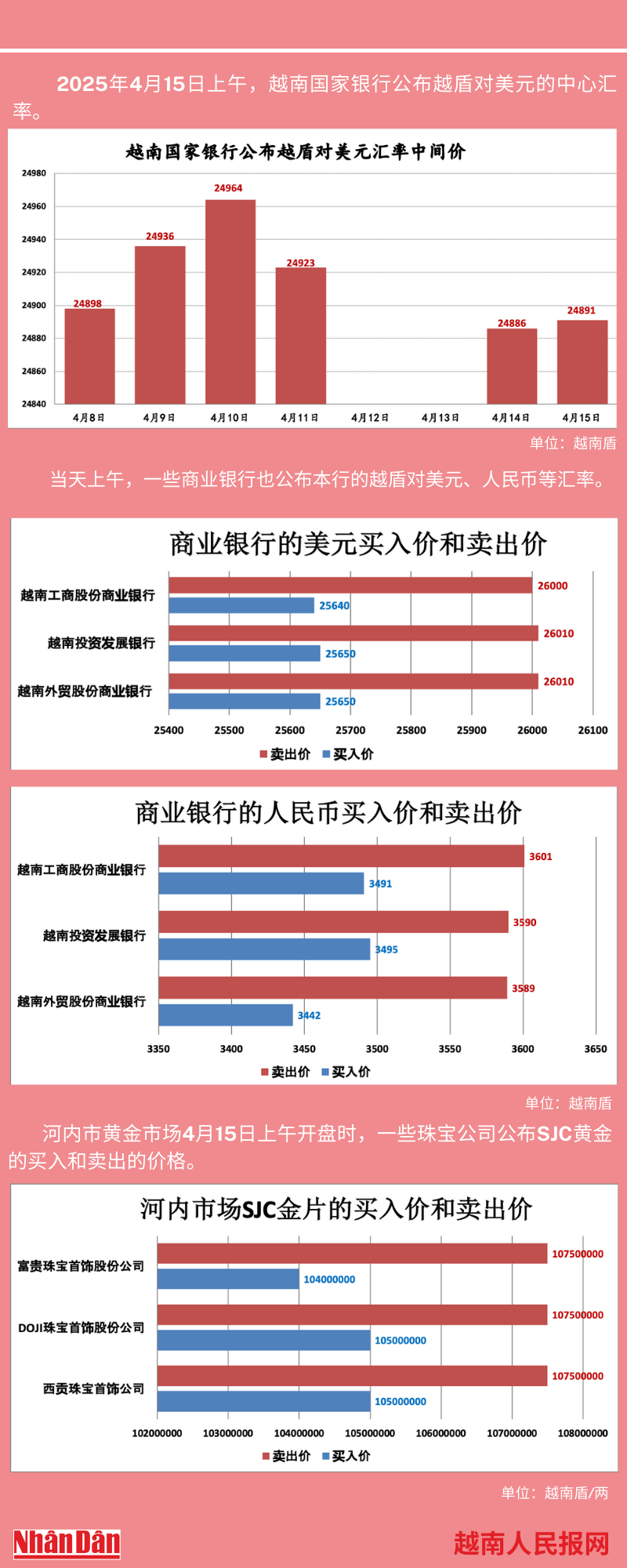 越南外汇和黄金市场的相关信息【图表新闻】 | Nhan Dan Online