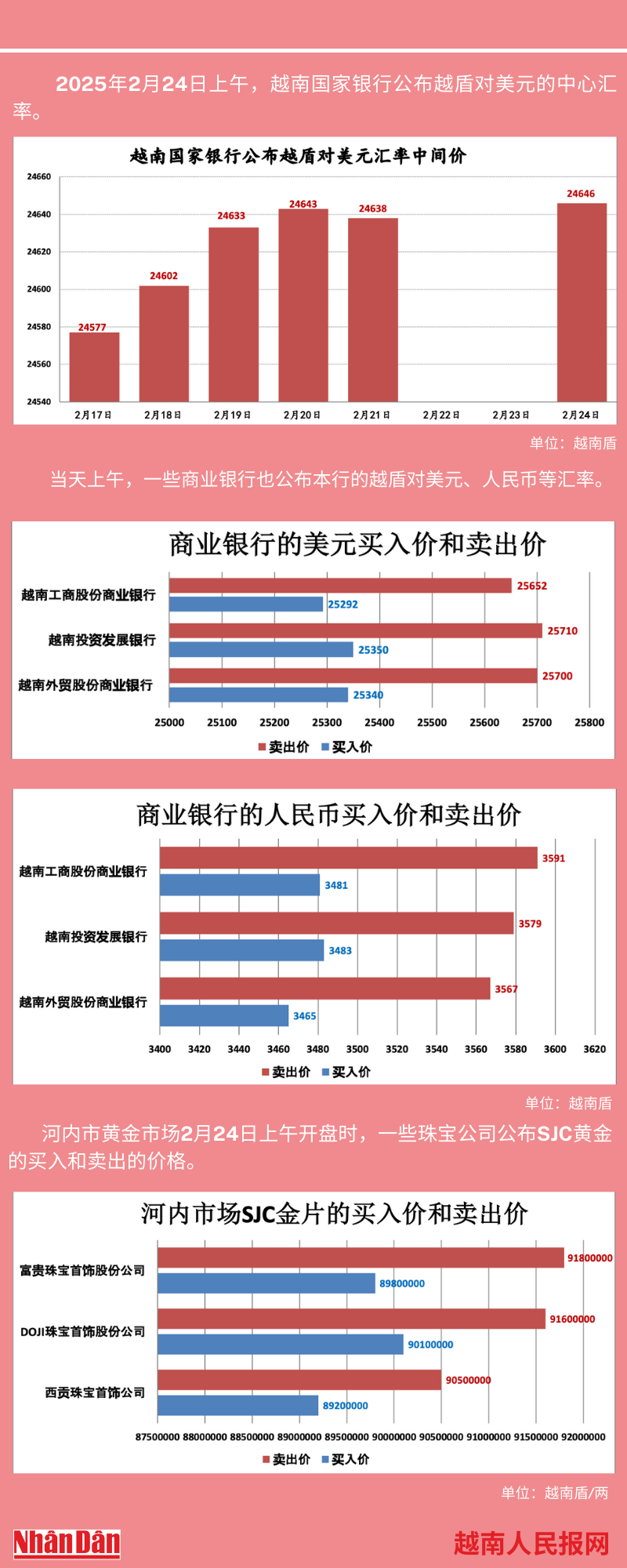 越南外汇和黄金市场的相关信息【图表新闻】 | Nhan Dan Online
