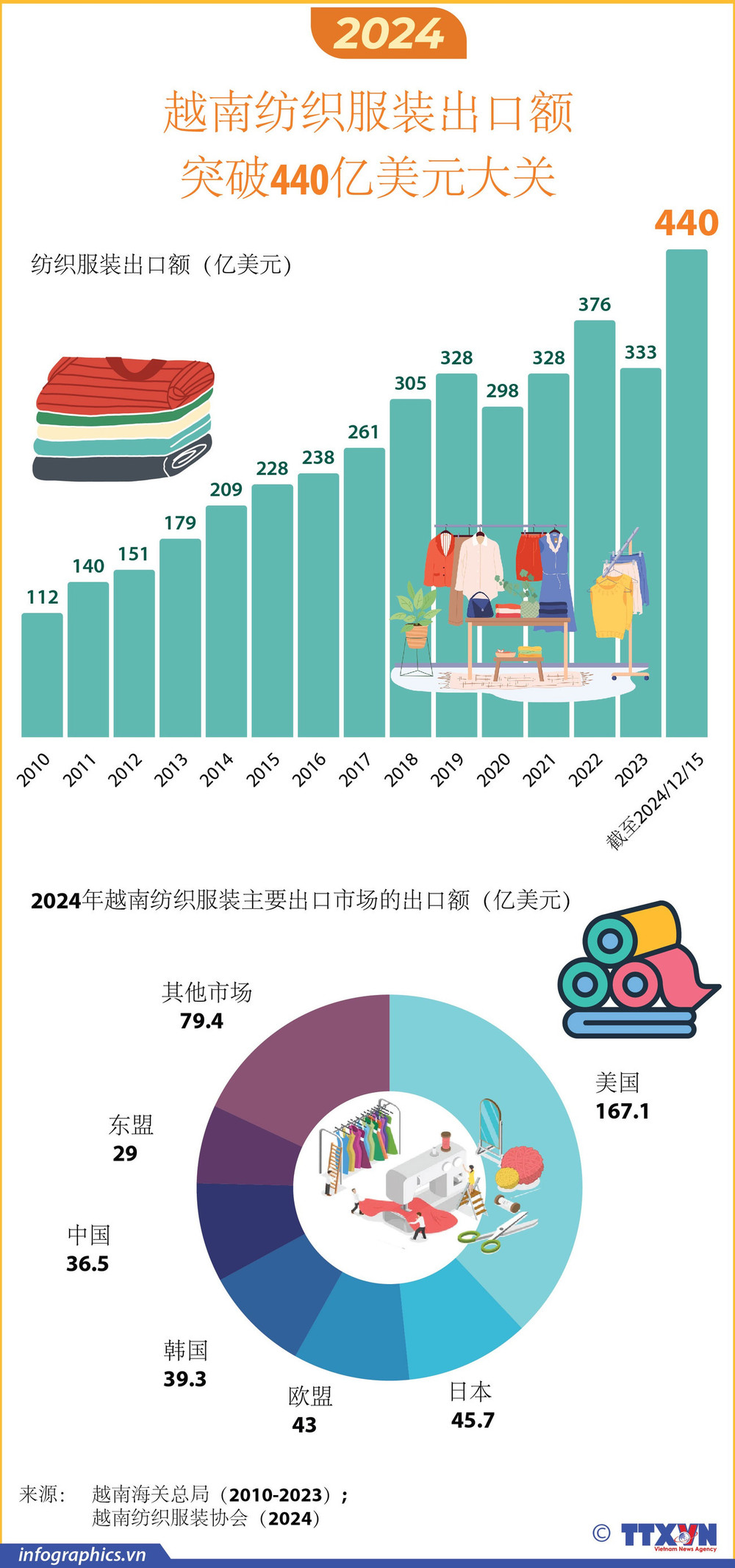 2024年越南纺织服装出口额突破440亿美元大关【图表新闻】 | Nhan Dan Online