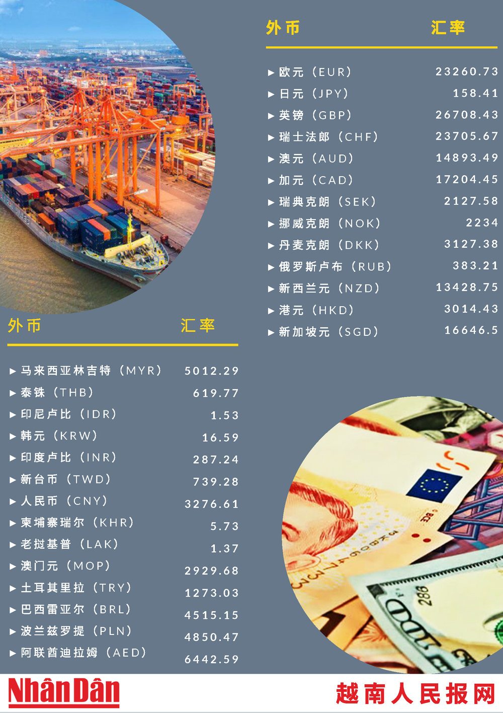 越南盾与一些外币的交叉汇率表【图表新闻】 | Nhan Dan Online
