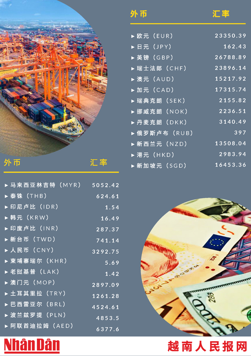 越南盾与一些外币的交叉汇率表【图表新闻】 | Nhan Dan Online