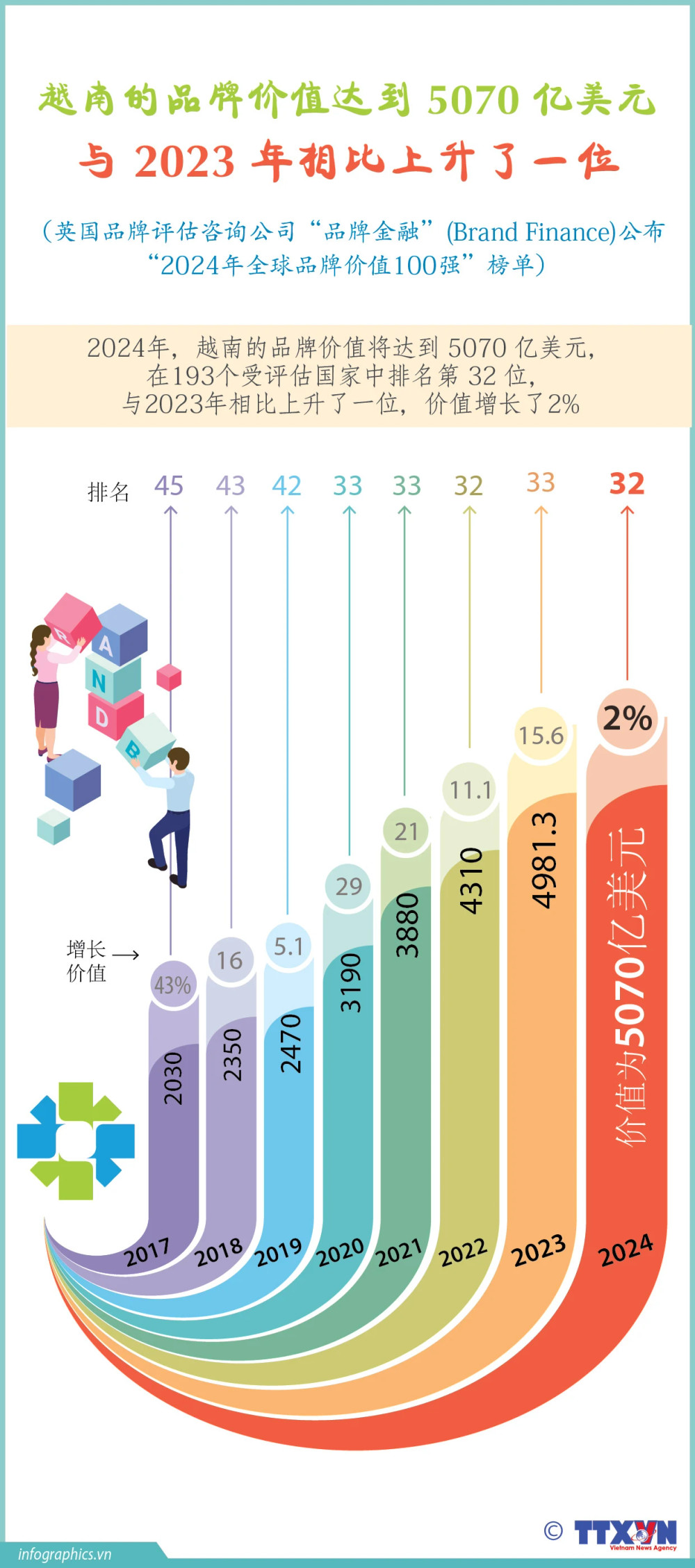 越南的品牌价值将达到5070亿美元排行榜上提升一位【图表新闻】 | Nhan Dan Online