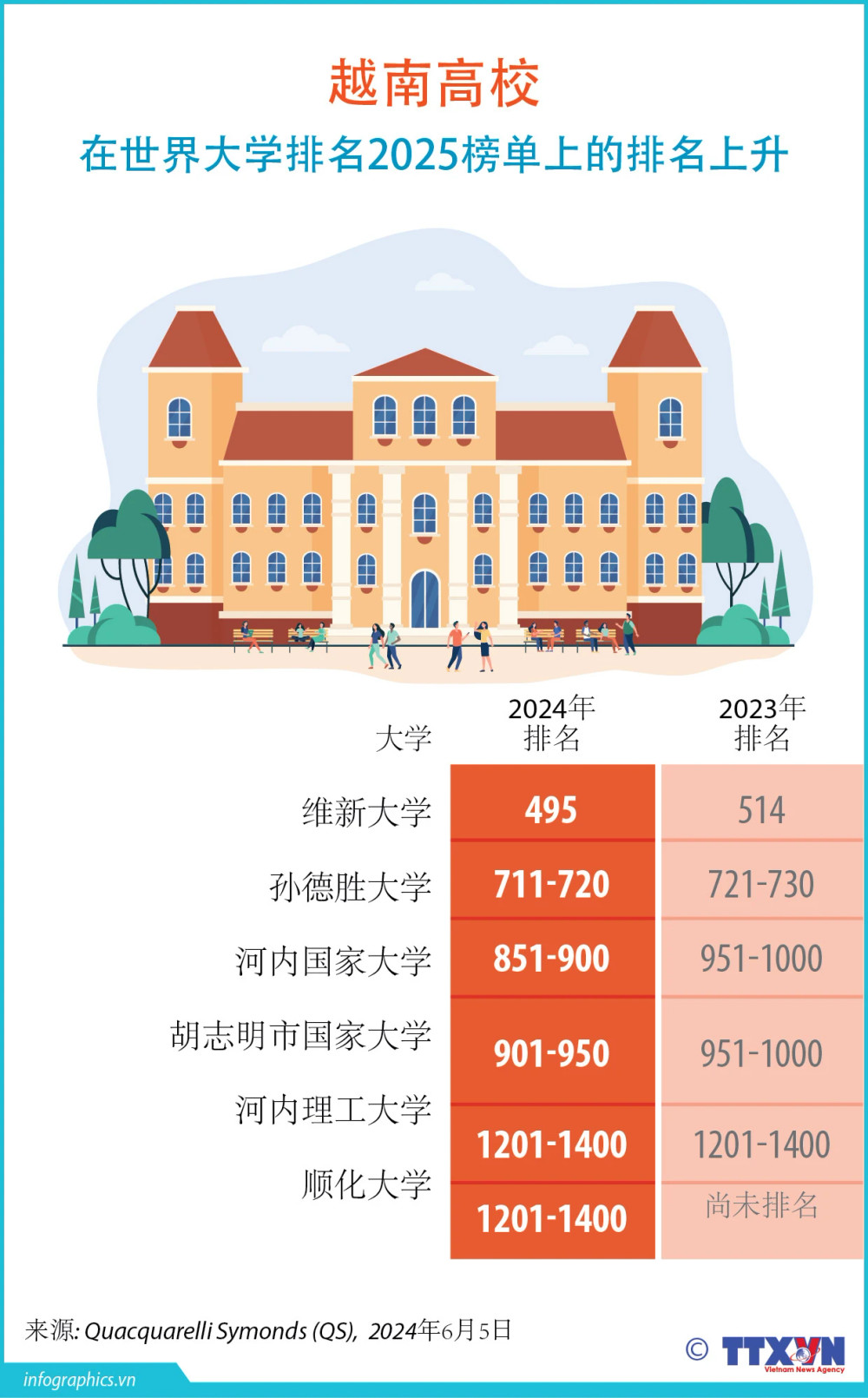 越南高校在世界大学排名2025榜单上的排名上升| Nhan Dan Online