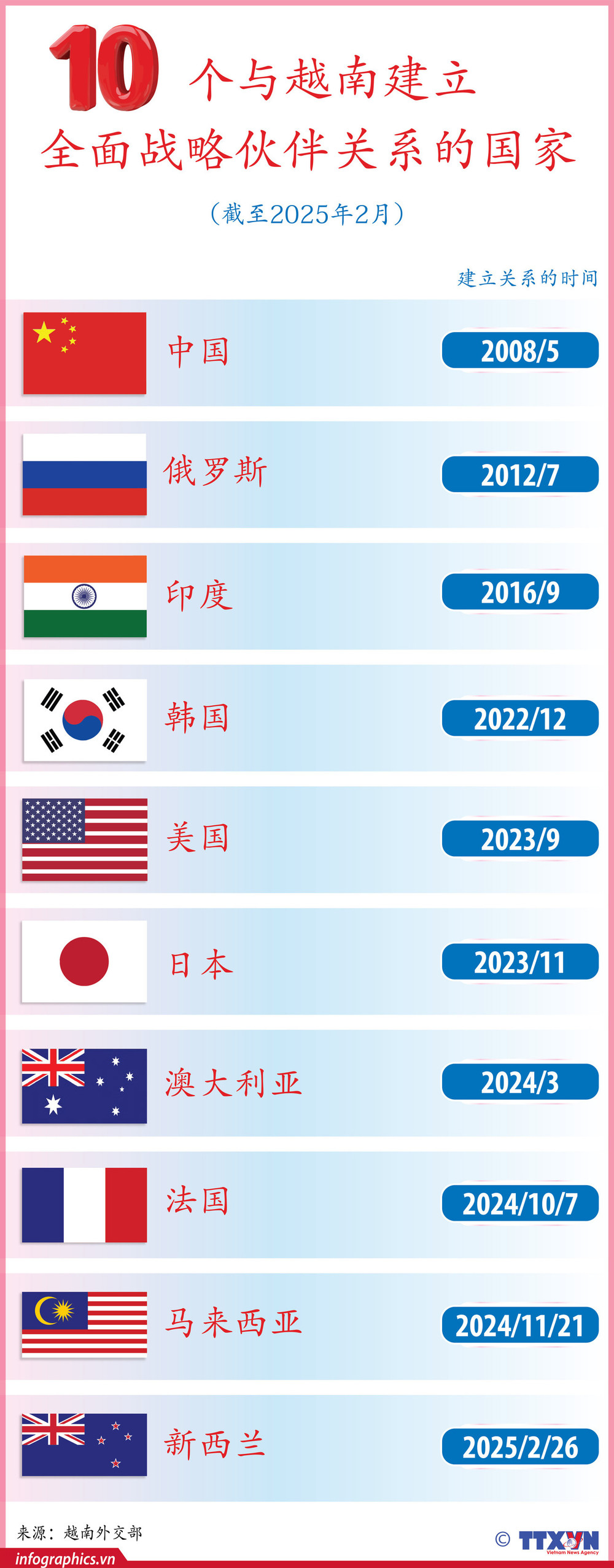 截至2025年2月，越南与10个国家建立全面战略伙伴关系【图表新闻】 | Nhan Dan Online
