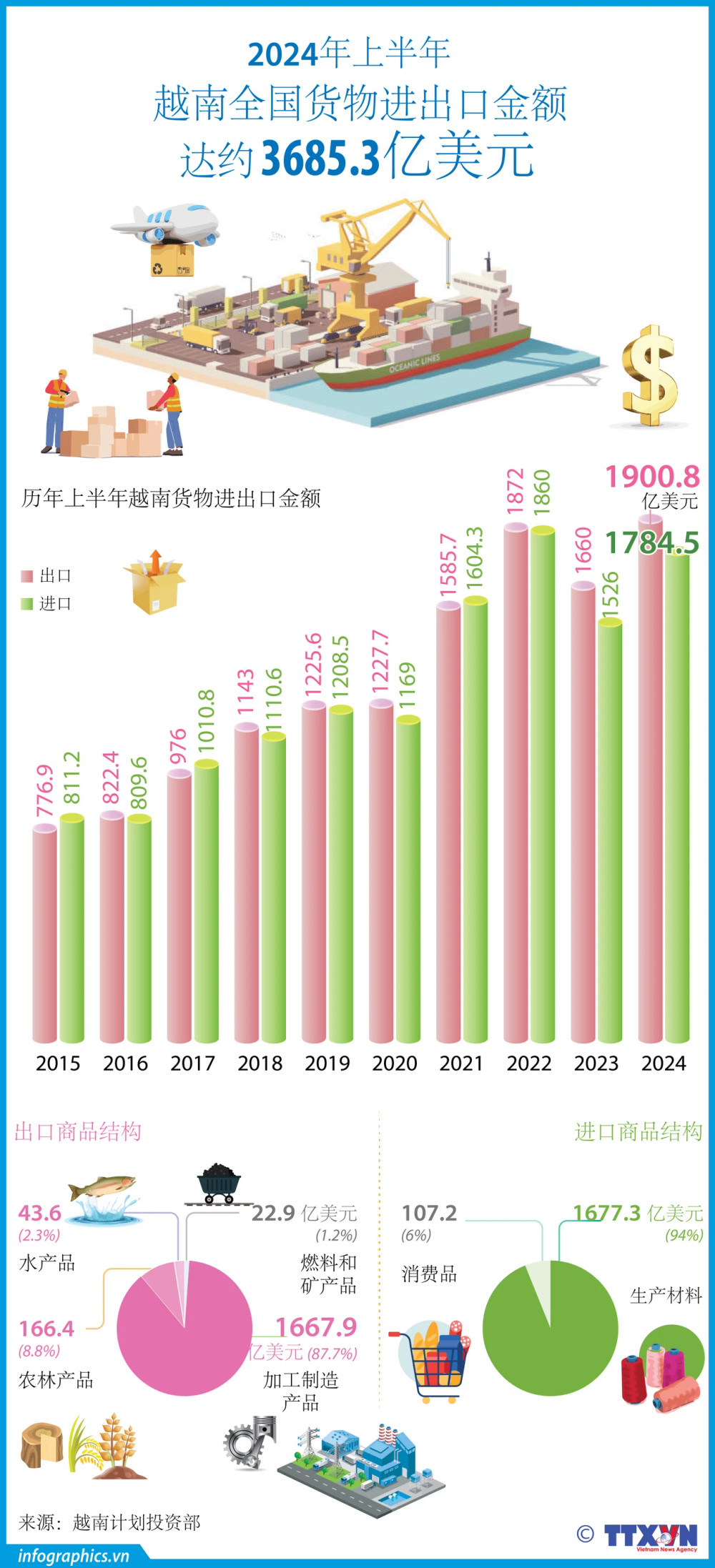 2024年上半年越南全国货物进出口额达约3685.3亿美元【图表新闻】 | Nhan Dan Online