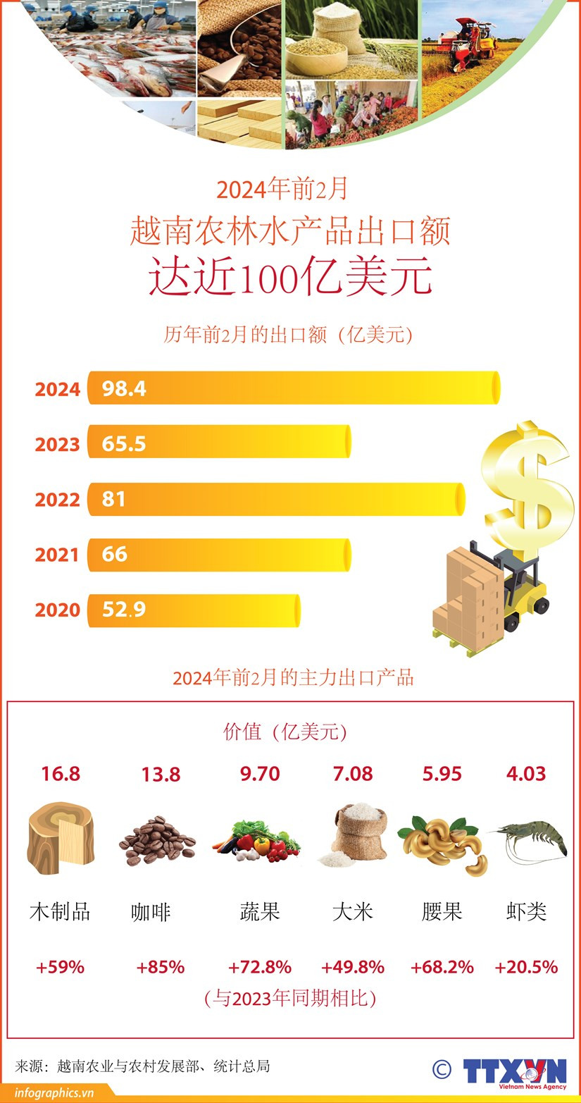 2024年2月越南农林水产品出口额达近100亿美元【图表新闻】 | Nhan Dan Online