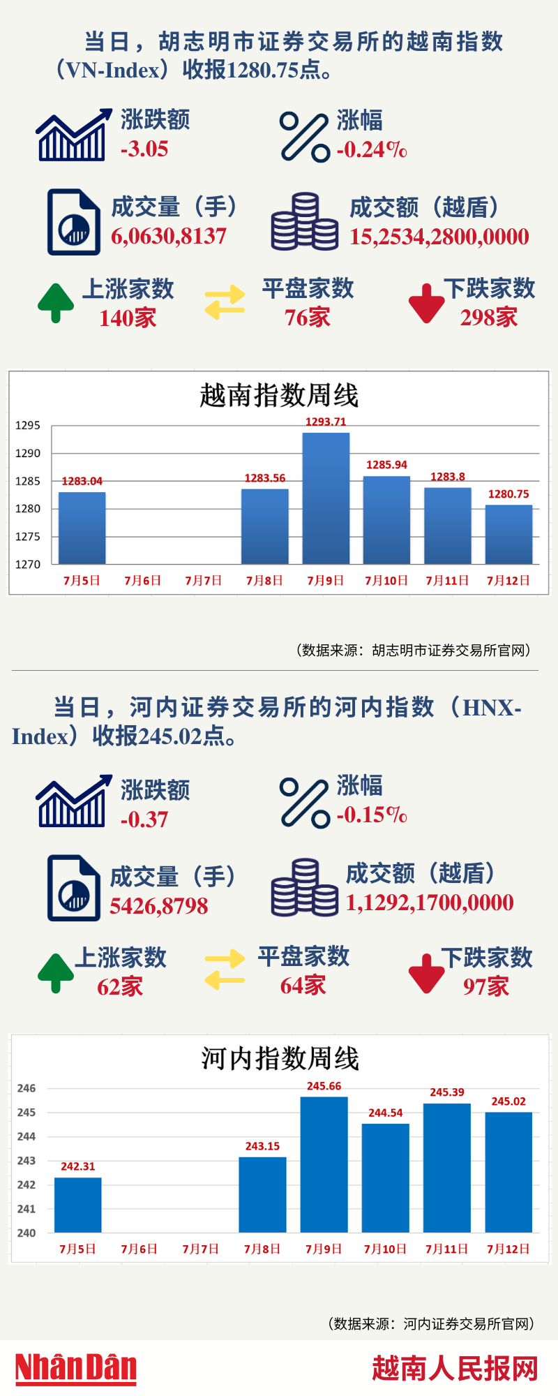 7月12日越南证券市场数据一览【图表新闻】 | Nhan Dan Online