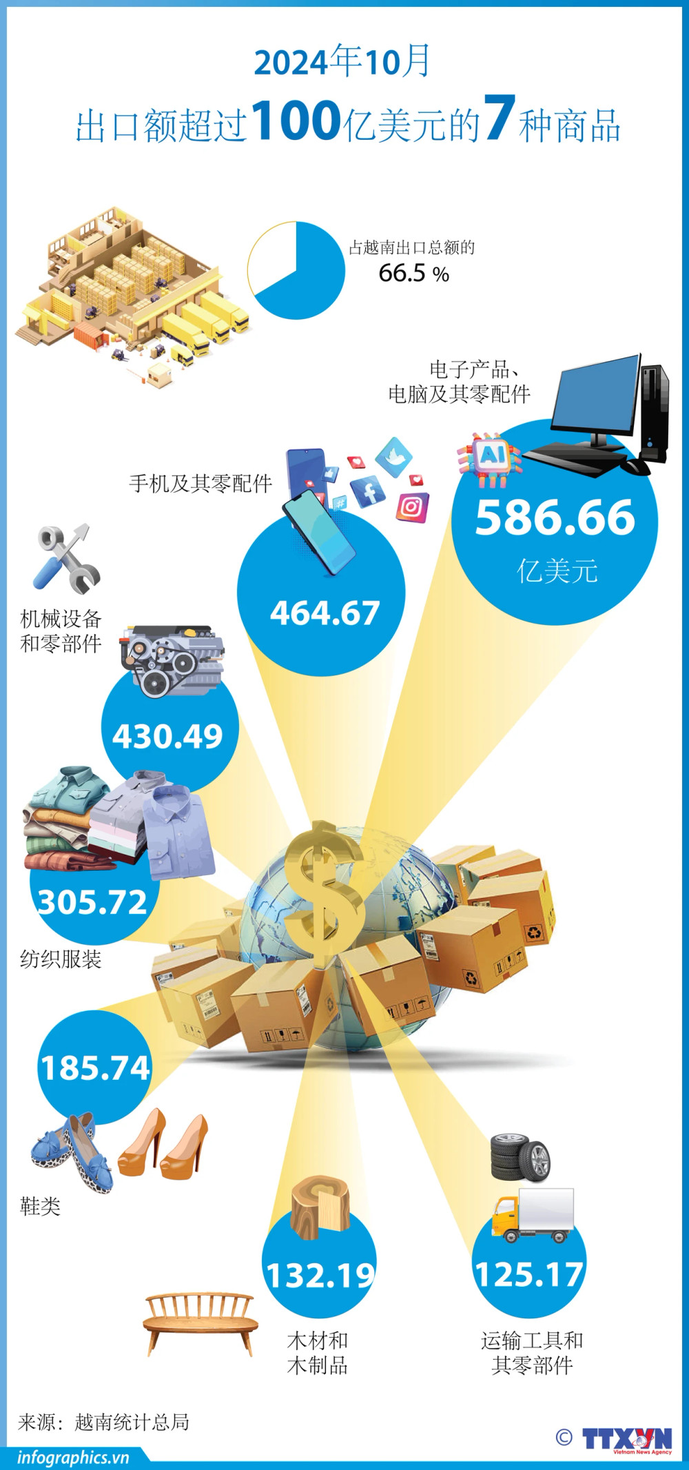 2024年10月出口额超过100亿美元的7种商品【图表新闻】 | Nhan Dan Online