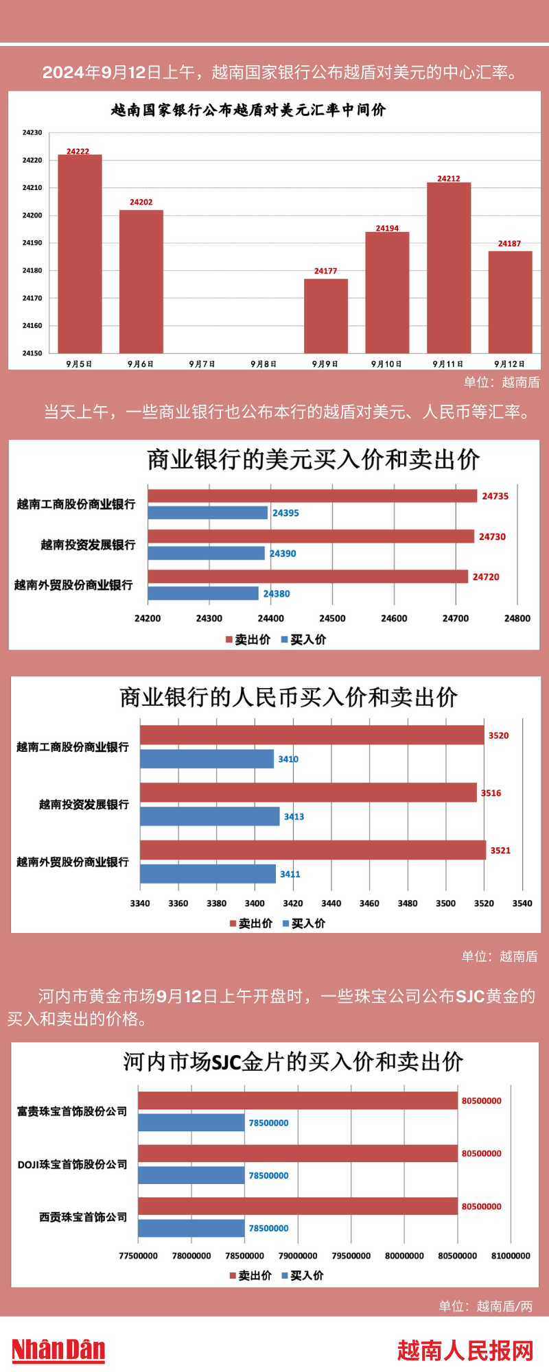 越南外汇和黄金市场的相关信息【图表新闻】 | Nhan Dan Online