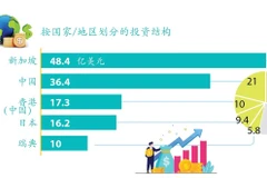 2025年越南外商直接投资实际到位资金创五年来新高【图表新闻】