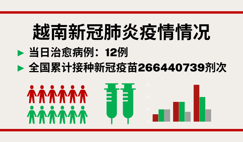 3月7日越南新增新冠确诊病例20例【图表新闻】