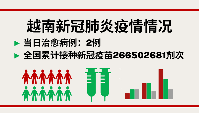 3月11日越南新增新冠确诊病例7例【图表新闻】