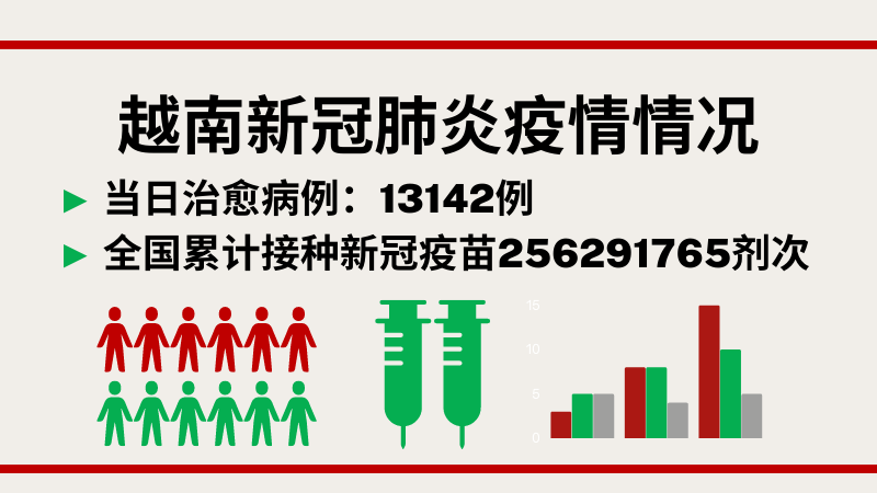 8月30日越南新增新冠确诊病例3241例【图表新闻】