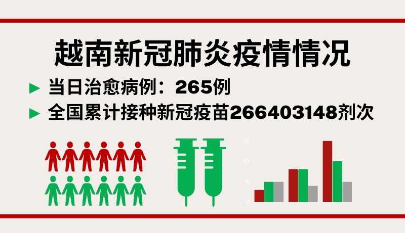 5月26日越南新增新冠确诊病例1043例【图表新闻】